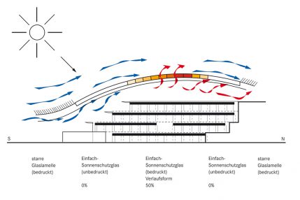 Klimaschnitt